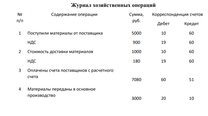 Составьте Журнал хозяйственных операций. 2. Проставьте в Журнале корреспонденции счетов по хозяйственным операциям. Исходные данные для решения задачи: Акционерному Обществу «Орион» поставщик ООО «Текстиль» предъявил счет - фактуру за поставленные материалы: стоимость материалов − 5 000 рублей;