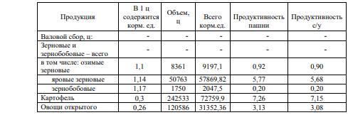 Определить продуктивность пашни и сельскохозяйственных угодий Продукция В 1 ц содержится корм. ед. Ва риант I Валовой сбор, ц: Зерновые и зернобобовые – всего в том числе: озимые зерновые