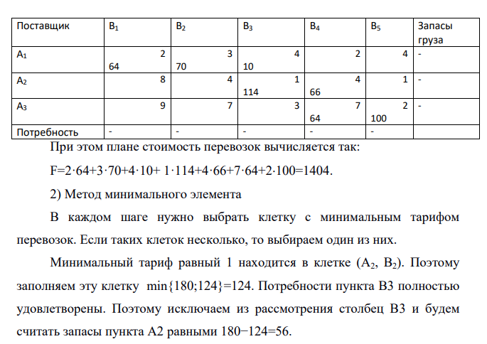 На три базы А1; А2, А3 поступил однородный груз в количествах, соответственно равных 144, 180 и 164 ед. Этот груз требуется перевезти в пять пунктов назначения B1, B2, В3, В4, В5 соответственно в количествах 64, 70, 124, 130 и 100 ед.