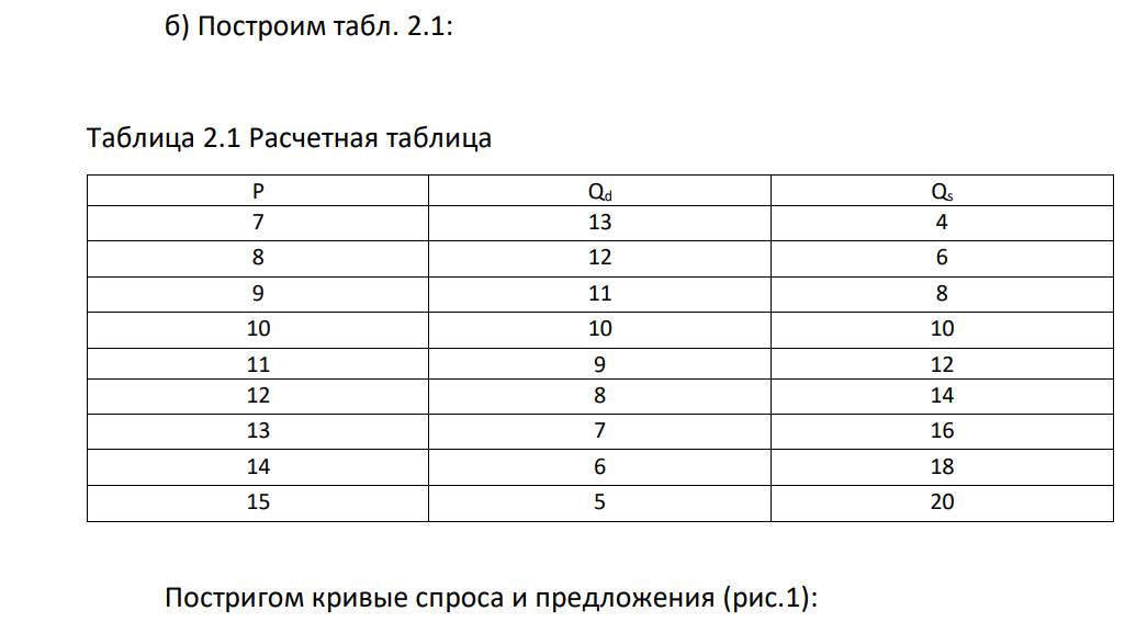 Функции спроса и предложения представлены уравнениями: Qd = 20 – Р, Qs = – 10 + 2Р. а) определите равновесные цену и количество; б) постройте графики кривых спроса и предложения; в) определите новое равновесие, если будет введен потоварный налог 4 руб. на ед. продукции; г) рассчитаете налоговые поступления в бюджет, налоговое бремя потребителя и производителя.