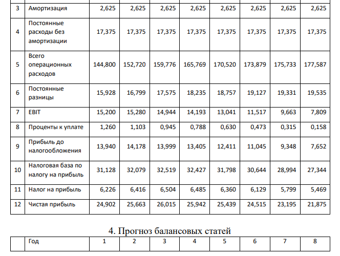 Продолжительность проекта в годах 2. Объем капитальных вложений (инвестиций в основные средства), млн. руб. 3. Собственный капитал, млн. руб. 4. Цена заемного капитала, %