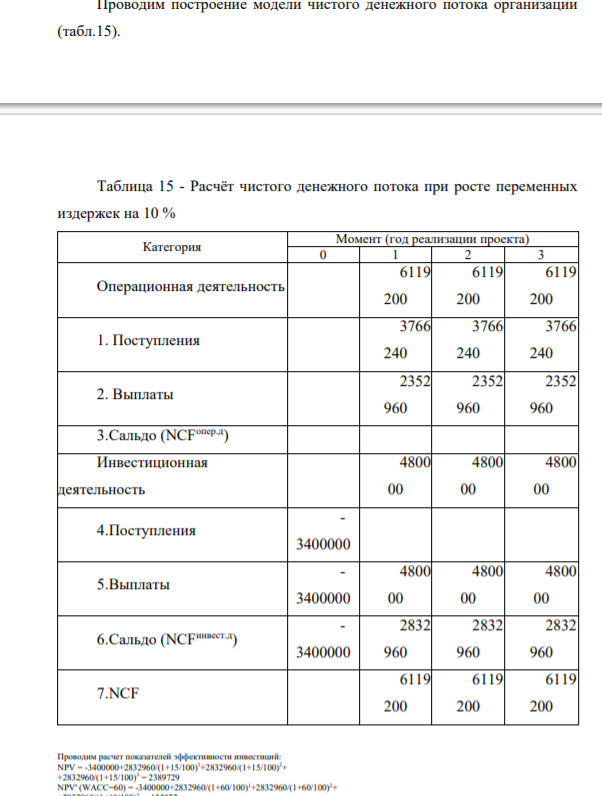 Расчёт финансовых результатов при росте переменных издержек на 10 %