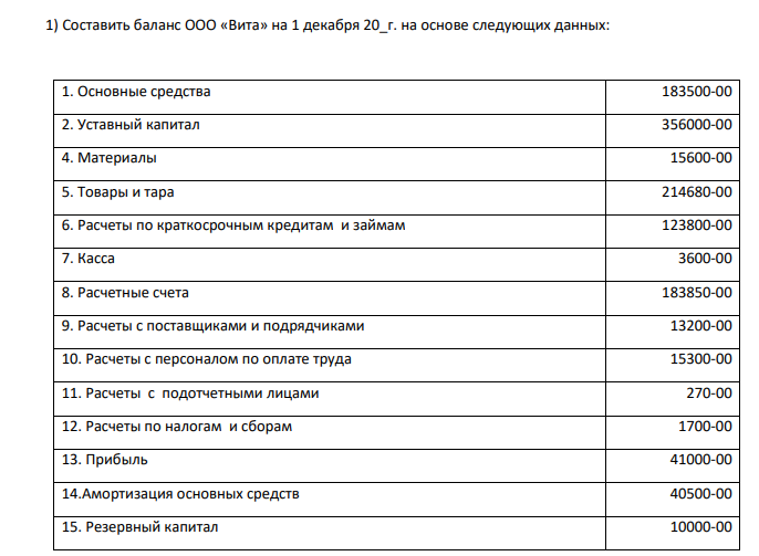 1) Составить баланс ООО «Вита» на 1 декабря 20_г. на основе следующих данных: 1. Основные средства 183500-00 2. Уставный капитал 356000-00 4. Материалы 15600-00 5. Товары и тара