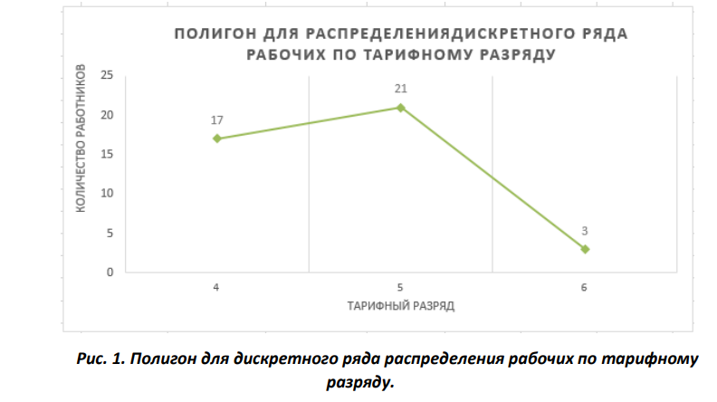 По исходным данным, представленным в таблице 1, составить два ряда распределения – один дискретный, другой интервальный. По каждому ряду выполнить группировку данных, определить абсолютные, относительные и интегральные частоты, определить средние арифметические и структурные величины, показатели вариации.
