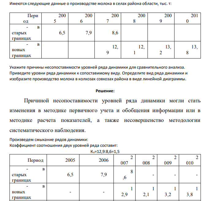 Имеются следующие данные о производстве молока в селах района области, тыс. т: Пери од 200 5 200 6 200 7 200 8 200 9 201 0 - в старых границах 6,5 7,9 8,6 - в новых границах 12, 9 12, 1 13, 2 13, 8 Укажите причины несопоставимости уровней ряда динамики для сравнительного анализа.