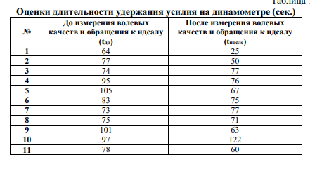 Решить задачу с помощью Т-критерия Вилкоксона. В выборке курсантов военного училища (11 юношей в возрасте от 18 до 20 лет) измерялась способность к удержанию физического волевого усилия на динамометре.