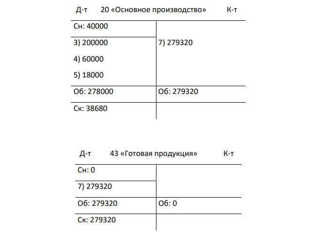 На основании данных бухгалтерского баланса ООО «Актив» за 12 месяцев 2019 года открыть счета бухгалтерского учета (записать начальный остаток) Баланс ООО «Актив» за 9 месяцев 2019 г. Актив Пассив Наименование статьи Сумма, руб. Наименование статьи Сумма, руб. Основные средства 1200000 Уставный капитал 200000 Материалы 149000
