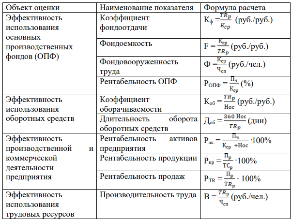 Используя данные задания 1 для ОСН, рассчитайте основные показатели экономической эффективности работы предприятия. Для оценки эффективности работы предприятия используются следующие показатели, представленные в таблице 1.1.