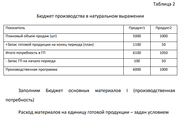 Компания производит элементы корпуса самолета. На 200Х год разрабатывается главный бюджет. Исходные данные для разработки бюджета
