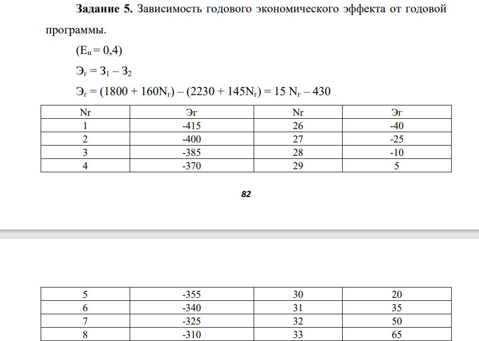 Зависимость годового экономического эффекта от годовой программы.