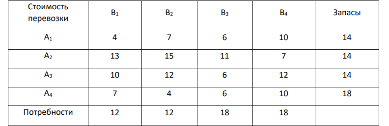 На трех базах (пунктах отправления) A1, A2, A3 находится однородный груз в количествах, соответственно равных а1, а2 и а3 единицам. Этот груз требуется перевести в три пункта назначения B1, B2, B3 соответственно в количествах b1, b2 и b3. единиц. Стоимость перевозки единицы груза из i-го пункта отправления в j-й пункт назначения составляет cij денежных единиц. Определить оптимальный план перевозок, при котором общая стоимость перевозок будет минимальной.