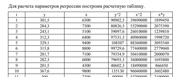 По данным 14 наблюдений (см. табл. 1.4) постройте модель парной линейной регрессии зависимости расходов на продовольственные товары на душу населения (тыс. руб.) от денежных доходов на душу населения (млн. руб.). Оцените качество построенной модели и рассчитайте прогноз расходов на продовольственные товары, если денежные доходы составляют 130% от их максимального значения.