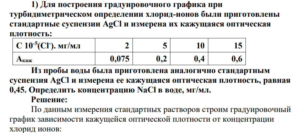 Для построения градуировочного графика при турбидиметрнческом определении хлорид-ионов были приготовлены стандартные суспензии AgCl и измерена иx кажущаяся оптическая плотность: С 10-5 (Сl- ). мг/мл 2 5 10 15 Акаж 0,075 0,2 0,4 0,6