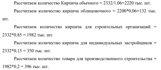Согласно договорам на планируемый год, кирпичный завод должен поставить 2 332 тыс. шт. керамического кирпича двух видов, облицовочного и обычного М-100, при этом облицовочный кирпич по объему составляет 6 % от объема кирпича М-100. 85% всего объема керамического кирпича будет поставлено специализированным строительным организациям и 15 % - индивидуальным застройщикам.