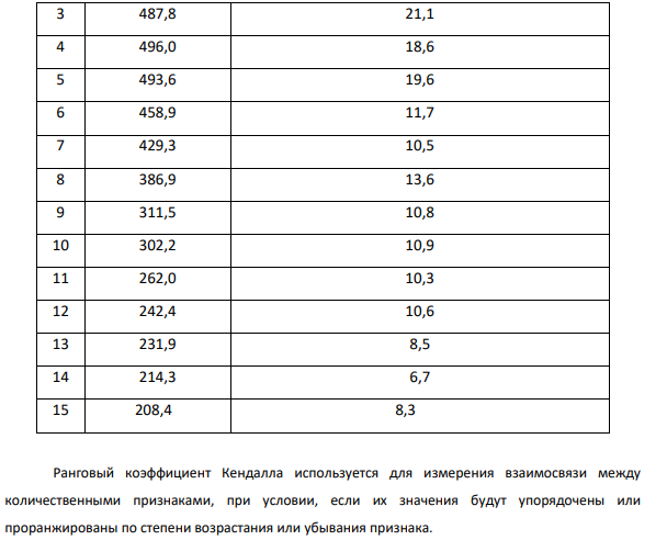 В таблице представлены данные по 15 банкам Японии (млрд. у. е.). Оцените взаимосвязь статистических признаков, рассчитав: