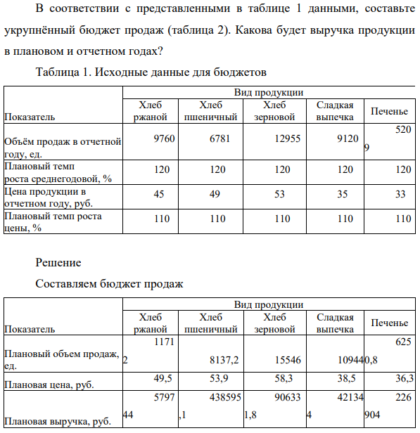 В соответствии с представленными в таблице 1 данными, составьте укрупнённый бюджет продаж (таблица 2). Какова будет выручка продукции в плановом и отчетном годах? Объём продаж в отчетной году, 9760 ед.
