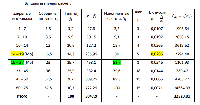 По данным таблицы 8 рассчитайте: 1. Среднее значение среднедушевых денежных доходов. 2. Моду среднедушевых денежных доходов населения. 3. Медиану среднедушевых денежных доходов населения. 4. Коэффициент асимметрии Пирсона. 5. Децили распределения населения по величине среднедушевых денежных доходов. 6. Децильный коэффициент распределения населения по доходам. Сделайте выводы по результатам произведенных расчетов. Таблица 8 – Распределение общего объема денежных доходов населения Воронежской области