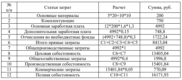 По данным таблицы 2 определите рентабельность продукции и рентабельность продаж. Полная себестоимость 16171,93 руб.