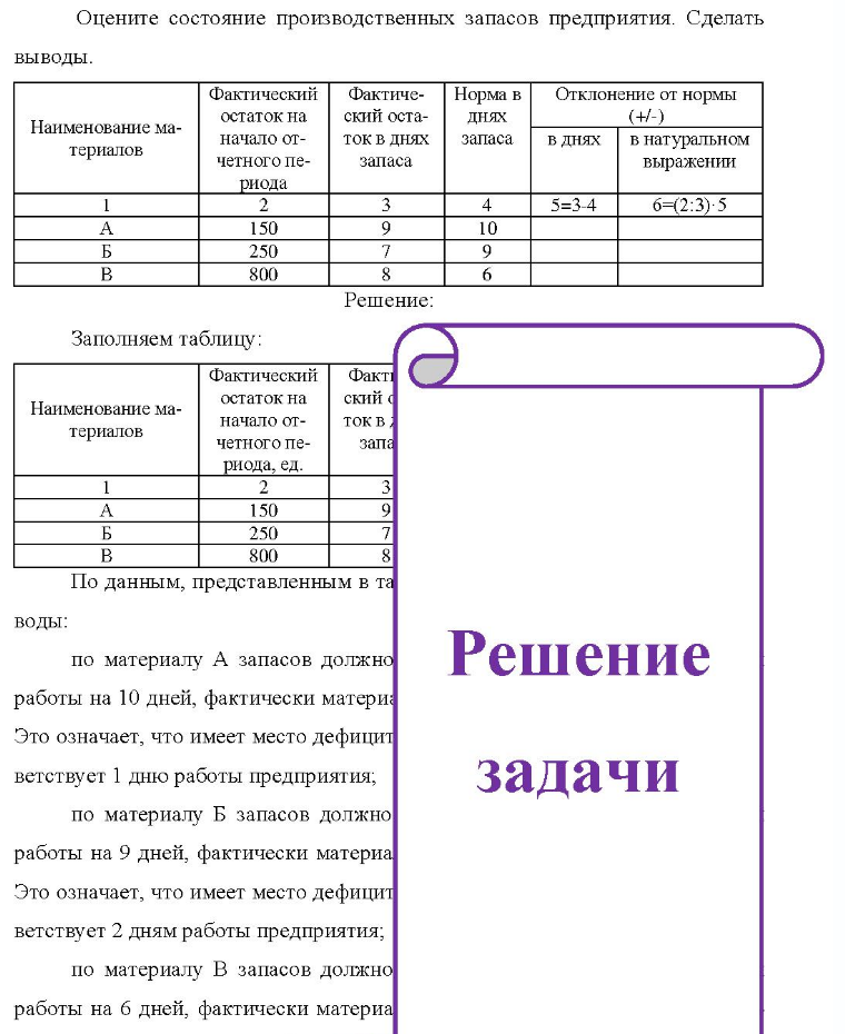 Оцените состояние производственных запасов предприятия. Сделать выводы. Наименование ма- териалов Фактический Фактиче- Норма в Отклонение от нормы остаток на ский оста- днях (+/-) начало от- токв днях запаса в днях в натуральном четного пе-