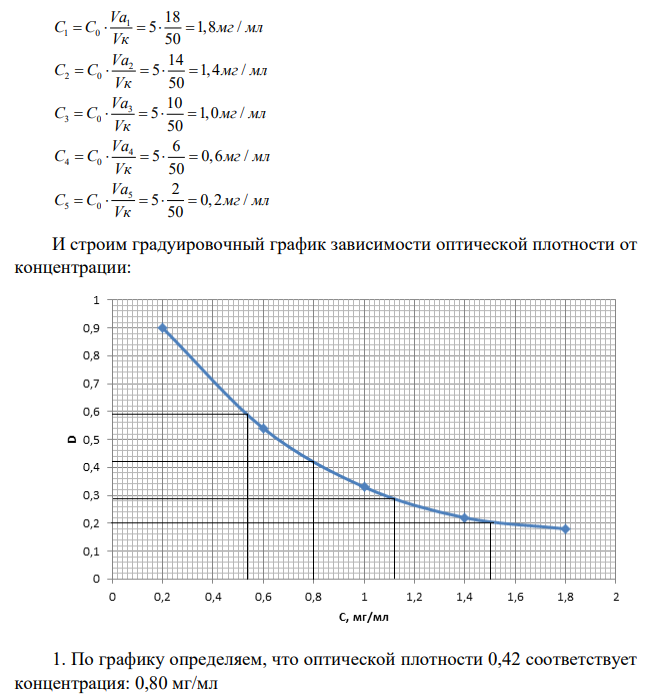 При нефелометрическом определении цинка для построения калибровочного графика в мерные колбы ёмкостью 50 мл ввели 18,0; 14,0; 10,0; 6,0 и 2,0 мл (V, мл) стандартного раствора соли цинка, содержащего 5 мг/мл цинка. В этих растворах приготовили суспензии K2Zn3[Fe(CN)6]2 и измерили их кажущиеся оптические плотности (D): V, мл 18,0 14,0 10,0 6,0 2,0 D 0,18 0,22 0,33 0,54 0,9 Анализируемый раствор объёмом 25,0 мл поместили в мерную колбу ёмкостью 50,0 мл и приготовили в ней суспензию K2Zn3[Fe(CN)6]2. Кажущаяся оптическая плотность (Dx) этого раствора оказалась равной 0,29.