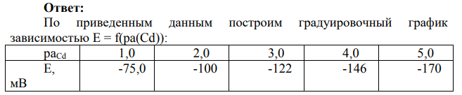 В стандартных растворах CdSO4 с различной активностью Cd 2* были измерены электродные потенциалы кадмий селективного электрода относительно хлорсеребряного электрода и получены следующие данные: acd, моль/л… 1,0 • 10-1 1,0 • 10 -2 1,0 • 10-3 1,0 • 104 1,0 • 10-5 75,0100122146170-Е, мВ…По этим данным построили градуировочный график в координатах E - pacd.