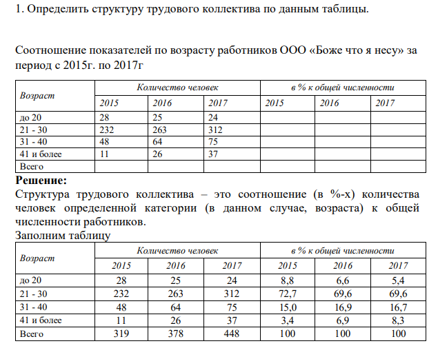 Определить структуру трудового коллектива по данным таблицы. Соотношение показателей по возрасту работников ООО «Боже что я несу» за период с 2015г. по 2017г