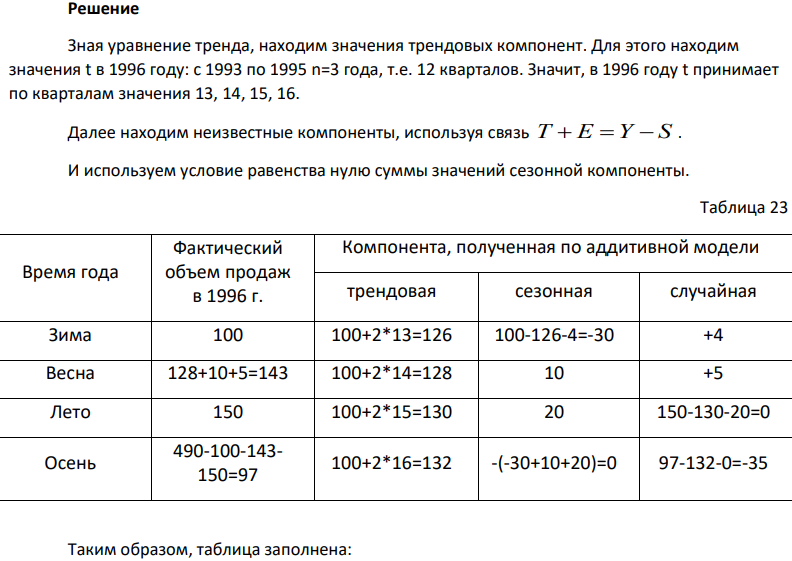 Для прогнозирования объема продаж ABC (млн. руб.) на основе поквартальных данных за 1993-1997 гг. была построена аддитивная модель временного ряда объема продаж. Уравнение, моделирующее динамику трендовой компоненты этой модели, имеет вид: Т=100+2t (при построении тренда для моделирования переменной времени использовались натуральные числа, начиная с 1). Показатели за 1996 г., полученные в ходе построения аддитивной модели, представлены в табл. 22.