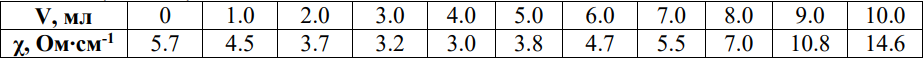 Дано: Vал (HCl + HCOOH) = 10.00 мл C(1/1KOH) = 0.05 моль/л