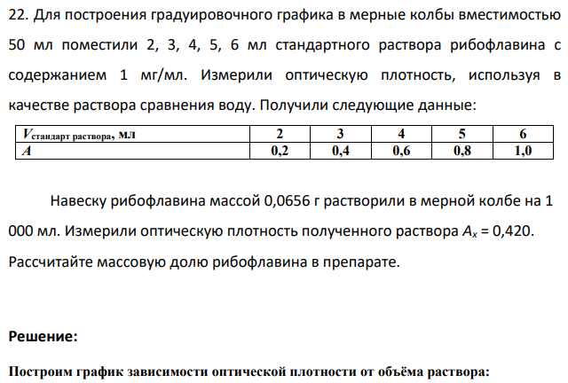 Для построения градуировочного графика в мерные колбы вместимостью 50 мл поместили 2, 3, 4, 5, 6 мл стандартного раствора рибофлавина с содержанием 1 мг/мл. Измерили оптическую плотность, используя в качестве раствора сравнения воду.