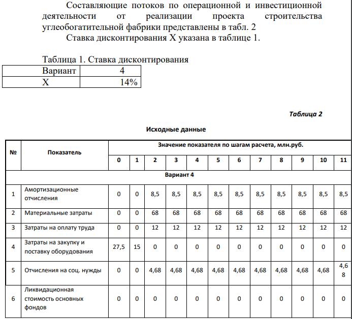Составляющие потоков по операционной и инвестиционной деятельности от реализации проекта строительства углеобогатительной фабрики представлены в табл. 2 Ставка дисконтирования Х указана в таблице 1.