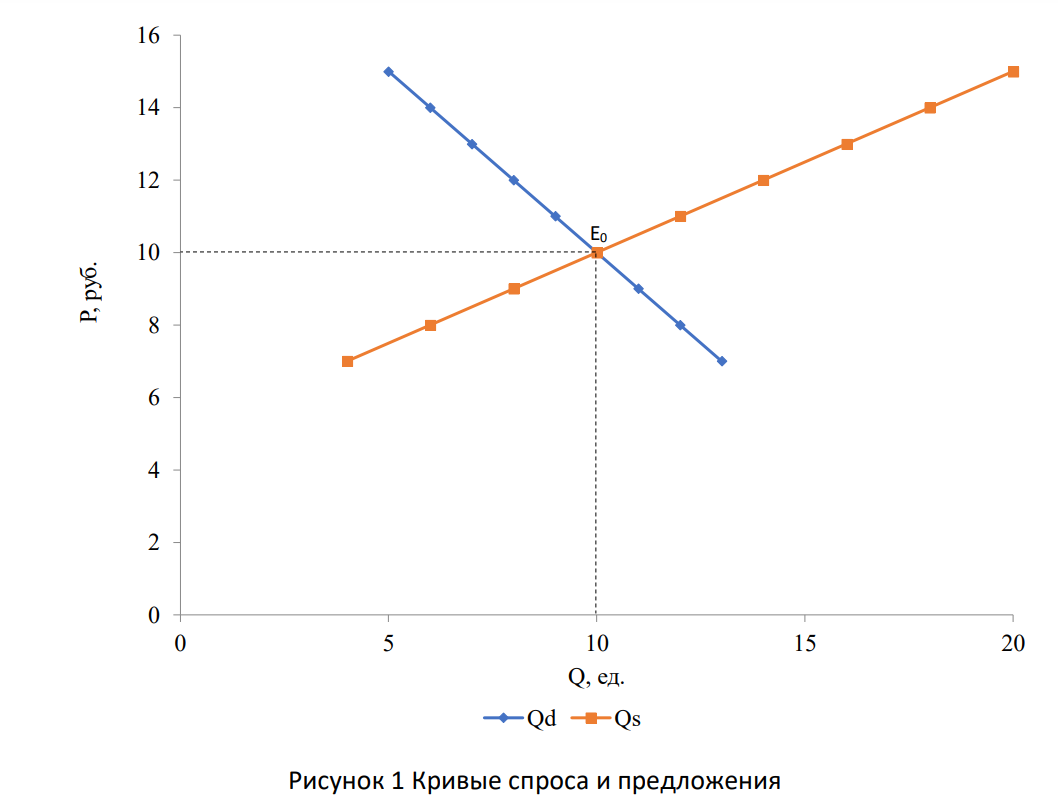 Функции спроса и предложения представлены уравнениями: Qd = 20 – Р, Qs = – 10 + 2Р. а) определите равновесные цену и количество; б) постройте графики кривых спроса и предложения; в) определите новое равновесие, если будет введен потоварный налог 4 руб. на ед. продукции; г) рассчитаете налоговые поступления в бюджет, налоговое бремя потребителя и производителя.