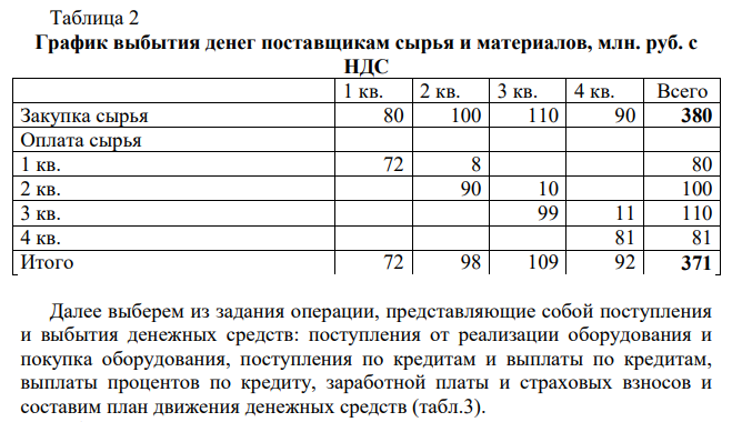 Предприятие планирует следующие хозяйственные операции: 1. Реализовать продукцию на сумму (в том числе НДС 10%): I квартал - 120 млн. руб; II квартал - 140 млн. руб.; III квартал - 160 млн. руб.; IV квартал - 150 млн. руб. условия оплаты - 10% предоплата, 80% - оплата в текущем периоде и 10% в кредит на 3 месяца; в IV квартале предыдущего года реализовано продукции на 110 млн. руб., в I квартале следующего планируется реализовать продукции на суму 130 млн. руб.