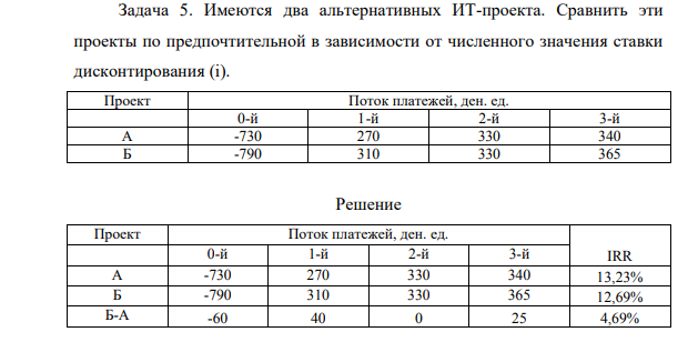 Имеются два альтернативных ИТ-проекта. Сравнить эти проекты по предпочтительной в зависимости от численного значения ставки дисконтирования (i). Проект Поток платежей, ден. ед. 0-й 1-й 2-й 3-й А -730 270 330 340 Б -790 310 330 365
