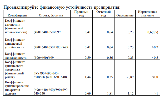 Проанализируйте финансовую устойчивость предприятия: