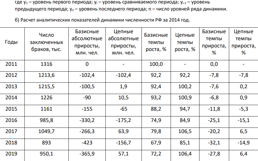 Используя статистическую информацию, размещенную в сети Интернет на официальном сайте Федеральной службы государственной статистики или в официальных публикациях Росстата (режим удаленного доступа http://www.gks.ru), постройте временной ряд за последние 8–10 лет по любому из заинтересовавших вас явлений. Обоснуйте свой выбор. Проанализируйте динамику исследуемого процесса. Для этого: