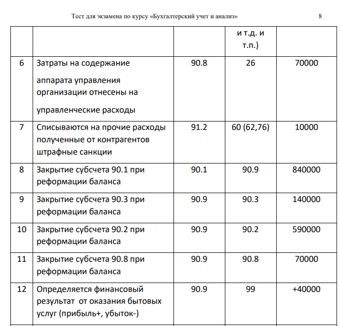 Организация сферы услуг оказала заказчикам бытовые услуги на сумму 840000 руб., в том числе НДС 20%. Затраты на оказание услуг составили 590 000 руб. Управленческие расходы организации составили 70 000 руб. Штрафные санкции, подлежащие уплате контрагентам составили 10 000 руб.
