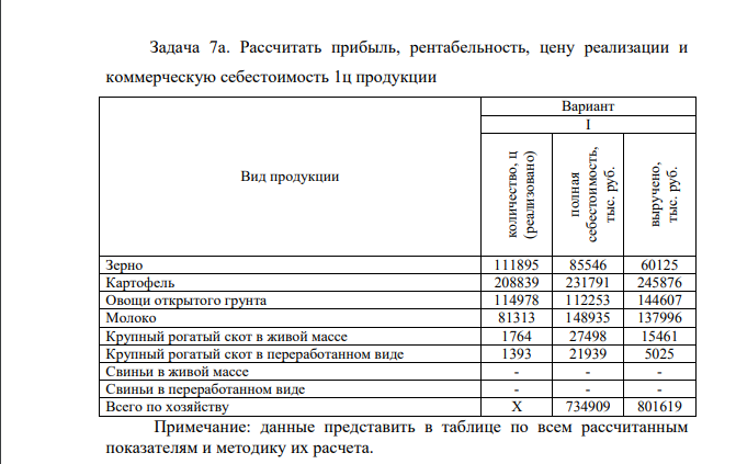 Рассчитать прибыль, рентабельность, цену реализации и коммерческую себестоимость 1ц продукции Вид продукции Вариант I количество, ц (реализовано) полная себестоимость, тыс. руб. выручено, тыс. руб.