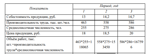 Проанализируйте динамику рентабельности продукции. Постройте график зависимости рентабельности от объема работы и прибыли. Исходные данные приведены в табл. 19. Таблица 19 Показатель Период, год 1 2 3 Себестоимость продукции, руб. 13 14,2 14,7 Производительность труда