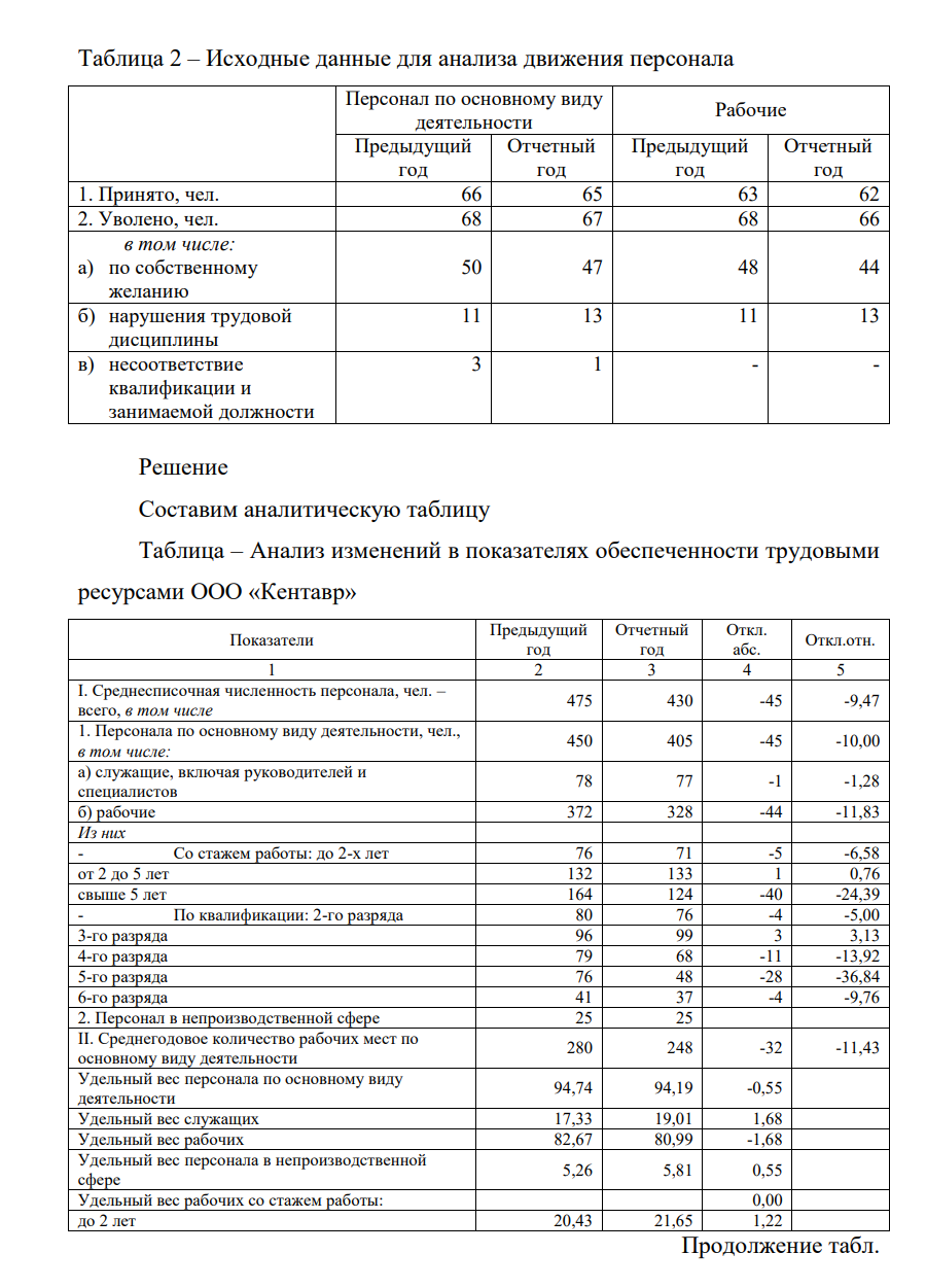 На основании данных таблицы 1 провести анализ обеспеченности предприятия ООО «Кентавр» трудовыми ресурсами по численности, категориям, структуре персонала, а также соответствия последнего имеющимся рабочим местам. Оценить кадровый состав рабочих по стажу работы и уровню квалификации.