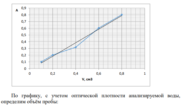 Для определения в воде NО3 - -ионов используют стандартный раствор KNО3 c T(NO3 − ) = 0,01 мг/ см3 . Пробы в интервале 0,10 ÷ 0,80 см3 обработали необходимыми реактивами, прибавили хромотроповую кислоту и довели до 10,00 см3 концентрированной H2SO4 .