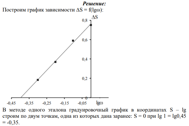 При анализе алюминиевого сплава на кремний по методу одного эталона были получены следующие данные: Определить массовую долю кремния в образце, если известно, что Δ S = 0 при ωSi= 0,45 %.