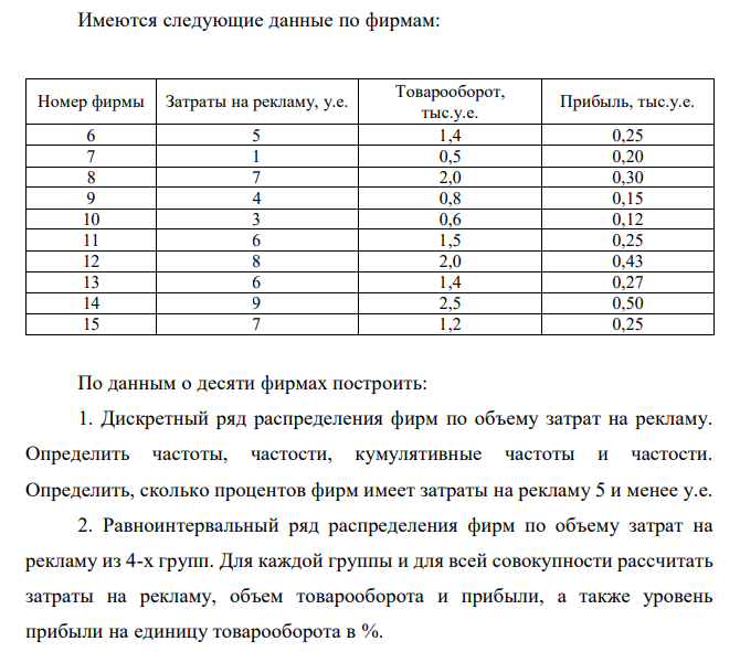 Имеются следующие данные по фирмам: Номер фирмы Затраты на рекламу, у.е. Товарооборот, тыс.у.е. Прибыль, тыс.у.е. 6 5 1,4 0,25 7 1 0,5 0,20 8 7 2,0 0,30 9 4 0,8 0,15 10 3 0,6 0,12 11 6 1,5 0,25 12 8 2,0 0,43 13 6 1,4