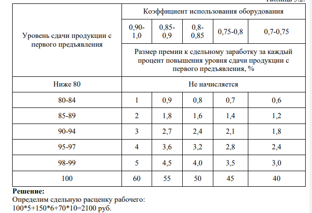 Рабочим, труд которого оплачивается по сдельно-премиальной системе, изготовлено за месяц три вида изделий – А, Б и В. Сдельные расценки приведены в таблице 5.1.