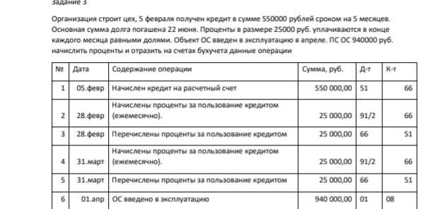 Организация строит цех, 5 февраля получен кредит в сумме 550000 рублей сроком на 5 месяцев. Основная сумма долга погашена 22 июня. Проценты в размере 25000 руб.
