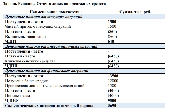 Отчет о движении денежных средств Наименование показателя Сумма, тыс. руб. Денежные потоки от текущих операций Поступления - всего 1500 Чистый приток от текущих операций 1500 Платежи - всего (860)