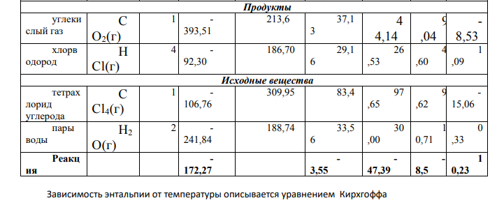 Рассчитать тепловой эффект реакции при температуре Т, К : a) без учета теплоемкости - Cp = 0 б) с использованием средних теплоемкостей - Ср – const в)с учетом зависимости теплоемкости от температуры - Сp=f(T)