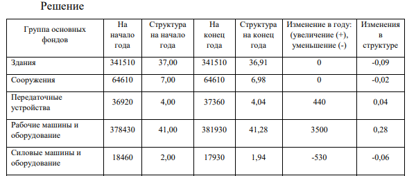 Состав основных производственных фондов предприятия по группам, их стоимость на начало года и изменения в течение года следующие (см. таблицу 5.1). 315 Таблица 5.1 – Исходные данные, тыс. руб.