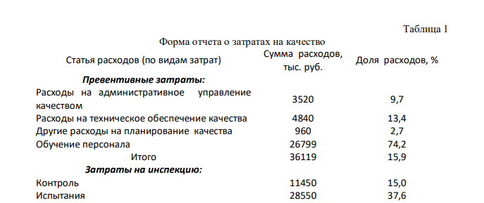 Расчет структуры фактических затрат на качество Используя числовые данные по видам затрат проведите расчет структуры затрат на качество, исходя из следующих данных: объем производства – 846,8 тыс. руб., издержки – 170,4 тыс. руб., прибыль – 67,810 тыс. руб. Определите долю отдельных видов затрат и заполните таблицу 1.