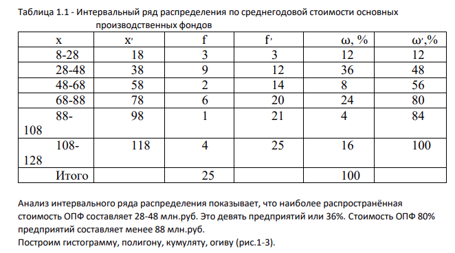 Имеются данные по 25-ти предприятиям одной из отраслей экономики: Таблица 8 - Данные по 25-ти предприятиям одной из отраслей экономики № п/п Среднегодовая стоимость основных производственных фондов, млн. руб. Объем выпущенной продукции в сопоставимых ценах, млн. руб. 1 127 166 2 69 76 3 73 112 4 29 32 5 45 49 6 128 150 7 78 120