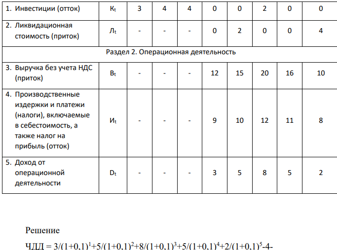 еобходимо рассчитать показатель ЧДД инновационного проекта по исходным данным, приведенным в таблице 1.5. Ставка дисконта – 10% годовых. Начало эксплуатации объекта совпадает с началом 2003 года. Таблица 1.5 Исходные данные Исходные показатели проекта Обозн. Годы 2000 2001 2002 2003 2004 2005 2006 2007 T -2 -1 0 1 2 3 4 5 Раздел 1. Инвестиционная деятельность 361